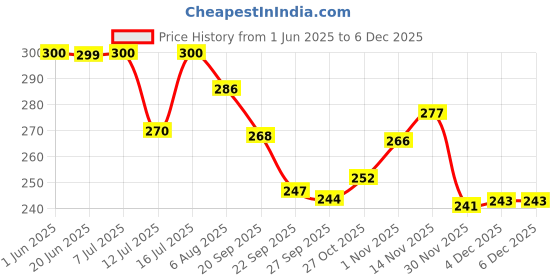 flipkart.com m s.toys Baby Rattle Musical Merry Go Round Toy (Jhoomer) with Soothing Sound for Kids Rattle m s.toys Price History Graph from 1 Jun 2025 to 4 Dec 2025