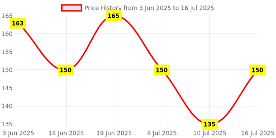 flipkart.com smiley mia Baby Rattle nibbler with fruit shape teether for new born baby & infant Teether and Feeder smiley mia Price History Graph from 3 Jun 2025 to 16 Jul 2025