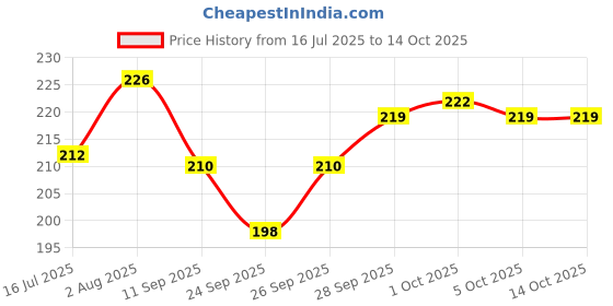 flipkart.com ar kids toys BABY RATTLE Rattle ar kids toys Price History Graph from 16 Jul 2025 to 14 Oct 2025