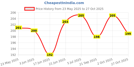 flipkart.com dsentsports Baby Rattle Set With Bag for Kids Rattle (Multicolor) Rattle dsentsports Price History Graph from 23 May 2025 to 27 Oct 2025