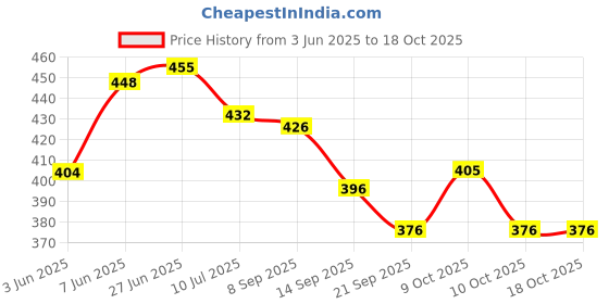 flipkart.com rainbowstore baby rattle wooden musical toys - set of 4 Rattle rainbowstore Price History Graph from 3 Jun 2025 to 18 Oct 2025