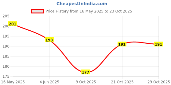 flipkart.com v india Baby Rattle Wooden Toys - Baby Teether (Pack of 1) Rattle v india Price History Graph from 16 May 2025 to 23 Oct 2025