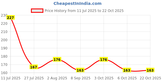 flipkart.com baby love Baby Rattles Fresh Fruit Vegetables Food Nibbler Feeder Soother baby love Price History Graph from 11 Jul 2025 to 21 Oct 2025