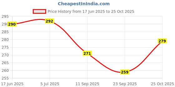 flipkart.com wonder creatures Baby Rattles teether Rattle Car Toys for Babies Friction Powered Rattle wonder creatures Price History Graph from 17 Jun 2025 to 25 Oct 2025
