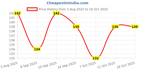 flipkart.com mahikrite Baby Rattles Teether Toys, Grasping Toy Sensory Teething Rattle, Boiled Disinfection for Infant Newborn Baby Toddler (Pink) Teether mahikrite Price History Graph from 3 Aug 2025 to 15 Oct 2025