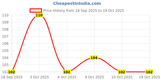 flipkart.com croox Baby Rattles Teether Toys, Grasping Toy Sensory Teething Rattle, Boiled Disinfection for Infant Newborn Baby Toddler Teether croox Price History Graph from 18 Sep 2025 to 19 Oct 2025