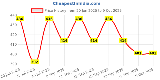 flipkart.com m s.toys Baby Rattles With Zoomer for Infants the Perfect Gift for Newborn(pack of 2) Rattle m s.toys Price History Graph from 20 Jun 2025 to 8 Oct 2025