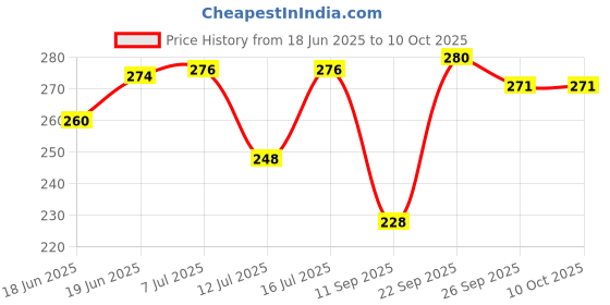 flipkart.com m s.toys Baby Rattles With Zoomer for Infants the Perfect Gift for Newborn(pack of 3) Rattle m s.toys Price History Graph from 18 Jun 2025 to 10 Oct 2025