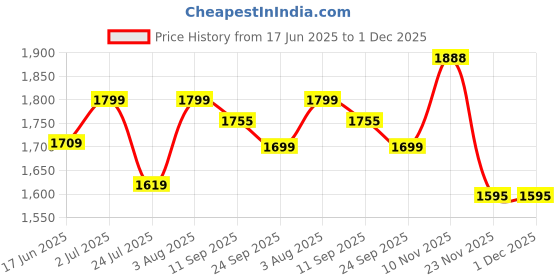 flipkart.com vini toys Baby Red Horse Rider With Rhyme Systum Rideons & Wagons Non Battery Operated Ride On vini toys Price History Graph from 17 Jun 2025 to 1 Dec 2025