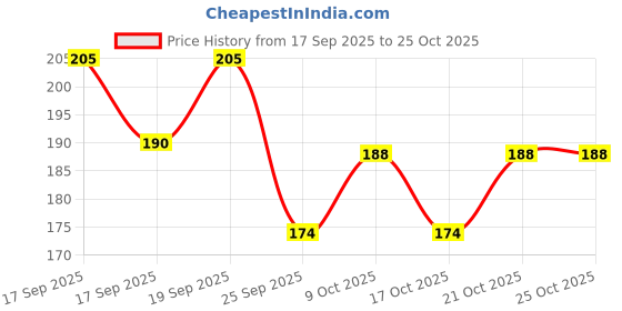 flipkart.com marqueonn Baby Red Safety Helmat Baby Head Protector Adjustable Size Baby Learn to Walk Or Run Soft Safety Helmet Safety Cap marqueonn Price History Graph from 17 Sep 2025 to 24 Oct 2025