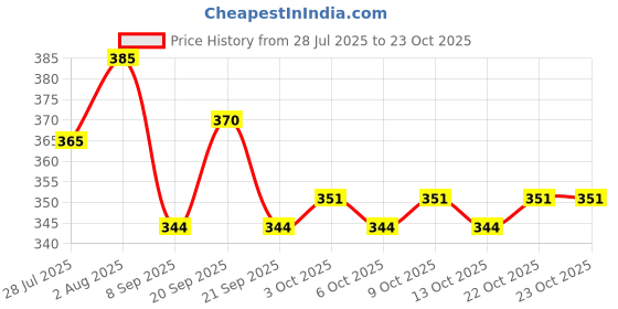 flipkart.com shrinath enterprises Baby Resuable Cloth Diaper With Insert Blue Pink & Green shrinath enterprises Price History Graph from 28 Jul 2025 to 22 Oct 2025