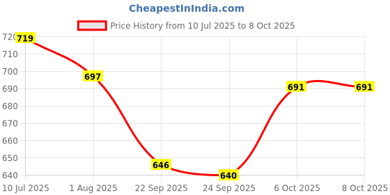 flipkart.com lapry Baby Reusable 10 Diaper - Soft, Adjustable, Leak-Proof Diaper for Newborns lapry Price History Graph from 10 Jul 2025 to 8 Oct 2025