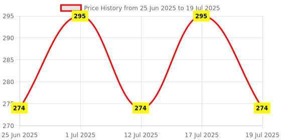 flipkart.com ineffable Baby Reusable Cloth Diaper Nappies With Layered Microfiber Insert Pad ineffable Price History Graph from 25 Jun 2025 to 12 Jul 2025