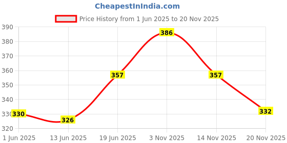 flipkart.com ineffable Baby Reusable Cloth Diaper Nappies With Multi Layered Microfiber Insert Pad ineffable Price History Graph from 1 Jun 2025 to 14 Nov 2025