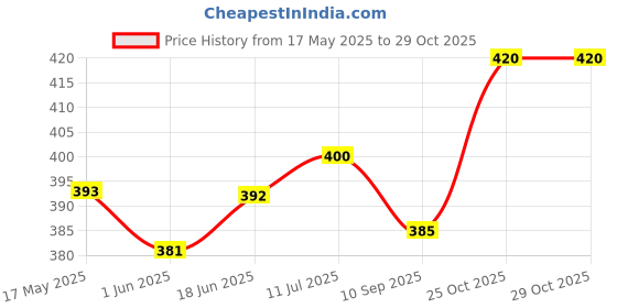 flipkart.com ineffable Baby Reusable Cloth Diaper Nappies With Multi Layered Microfiber Insert Pad ineffable Price History Graph from 17 May 2025 to 25 Oct 2025