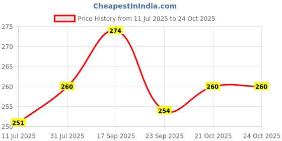 flipkart.com pkazo Baby Reusable Cloth Diaper, Washable Adjustable Infants Diaper with Insert- (0-24 Months, Pad Included) - Pack/Combo of (2 Cloth Diaper+2 Microfiber Insert) pkazo Price History Graph from 11 Jul 2025 to 24 Oct 2025