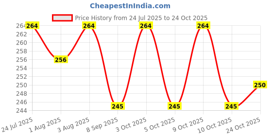 flipkart.com irshyan kidzghar Baby Reusable Cloth Diaper, Washable Adjustable Infants Nappy with Insert- (0-24 Months, Pad Included) (2 diaper 2 white insert) L-XL irshyan kidzghar Price History Graph from 24 Jul 2025 to 24 Oct 2025