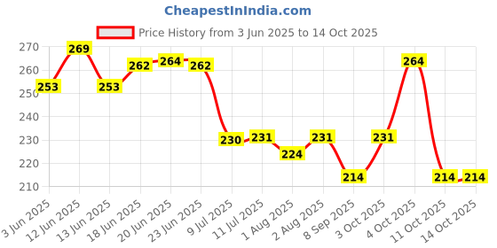 flipkart.com irshyan kidzghar Baby Reusable Cloth Diaper, Washable Adjustable Infants Nappy with Insert- (0-24 Months, Pad Included) L-XL irshyan kidzghar Price History Graph from 3 Jun 2025 to 13 Oct 2025