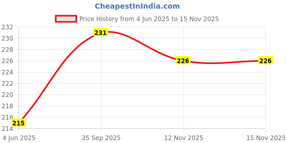 flipkart.com playalong Baby Reusable Cloth Diaper, Washable Adjustable Infants Nappy with Insert- (0-24 Months, Pad Included) - Pack/Combo of (2 Cloth Diaper+2 Insert) playalong Price History Graph from 4 Jun 2025 to 15 Nov 2025