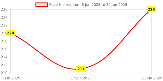 flipkart.com byloe Baby Reusable Cloth Diaper, Washable Adjustable Infants Nappy with Insert- (0-24 Months, Pad Included) - Pack/Combo of (2 Cloth Diaper+2 Microfiber Insert) byloe Price History Graph from 6 Jun 2025 to 20 Jun 2025