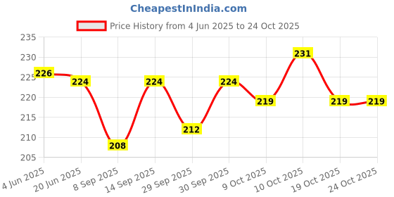 flipkart.com byloe Baby Reusable Cloth Diaper, Washable Adjustable Infants Nappy with Insert- (0-24 Months, Pad Included) - Pack/Combo of (2 Cloth Diaper+2 Microfiber Insert) byloe Price History Graph from 4 Jun 2025 to 24 Oct 2025