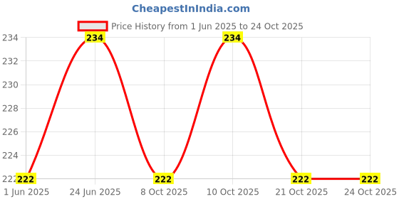 flipkart.com byloe Baby Reusable Cloth Diaper, Washable Adjustable Infants Nappy with Insert- (0-24 Months, Pad Included) - Pack/Combo of (2 Cloth Diaper+2 Microfiber Insert) byloe Price History Graph from 1 Jun 2025 to 24 Oct 2025