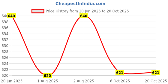 flipkart.com pafay Baby Reusable Cloth Diaper, Washable Adjustable Infants Nappy with Insert- (0-24 Months, Pad Included) - Pack/Combo of (6 Cloth Diaper+6 Microfiber Insert) pafay Price History Graph from 20 Jun 2025 to 20 Oct 2025