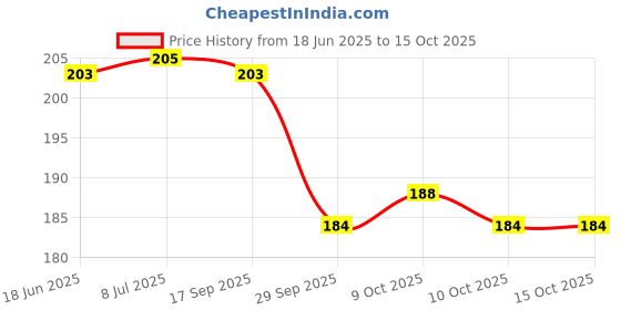 flipkart.com safjee Baby Reusable Cloth diapers + Insert Pad, Adjustable, 3M-3Y safjee Price History Graph from 18 Jun 2025 to 14 Oct 2025