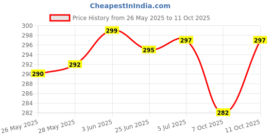 flipkart.com playalong Baby Reusable Cloth diapers + Insert Pad, Adjustable, 3M-3Y Pack of 3 playalong Price History Graph from 26 May 2025 to 11 Oct 2025