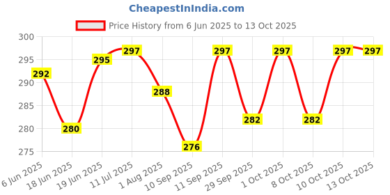 flipkart.com playalong Baby Reusable Cloth diapers + Insert Pad, Adjustable, 3M-3Y Pack of 3 playalong Price History Graph from 6 Jun 2025 to 13 Oct 2025