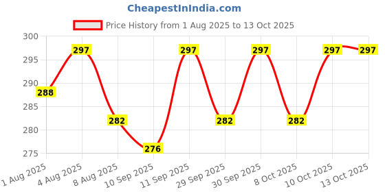 flipkart.com playalong Baby Reusable Cloth diapers + Insert Pad, Adjustable, 3M-3Y Pack of 3 playalong Price History Graph from 1 Aug 2025 to 13 Oct 2025