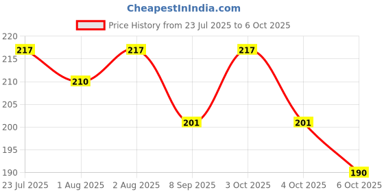 flipkart.com lapry Baby Reusable Diaper - Soft, Adjustable, Leak-Proof Diaper for Newborns lapry Price History Graph from 23 Jul 2025 to 6 Oct 2025