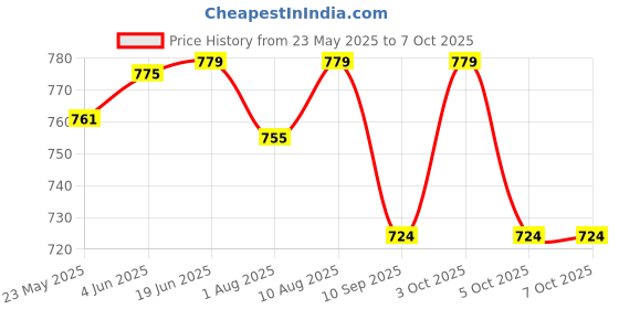 flipkart.com lapry Baby Reusable Diaper - Soft, Adjustable, Leak-Proof Diaper for Newborns lapry Price History Graph from 23 May 2025 to 7 Oct 2025