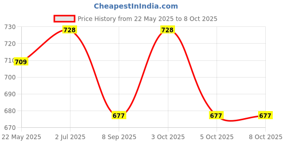 flipkart.com lapry Baby Reusable Diaper - Soft, Adjustable, Leak-Proof Diaper for Newborns lapry Price History Graph from 22 May 2025 to 7 Oct 2025