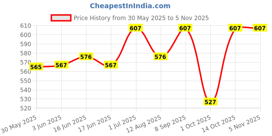 flipkart.com miss & chief by flipkart Baby Reversible Nest | Bed | Bedding Set (0-6 Months) Reversible Crib miss & chief by flipkart Price History Graph from 30 May 2025 to 4 Nov 2025