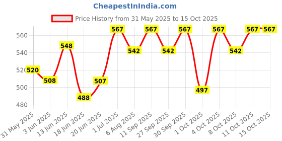 flipkart.com fareto Baby Reversible Nest | Bed | Bedding Set | Sleeping Bed(0-6 Months standard crib fareto Price History Graph from 31 May 2025 to 15 Oct 2025