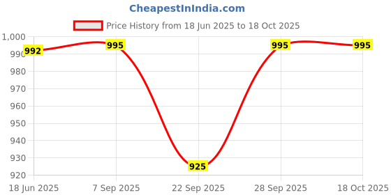 flipkart.com cerelac Baby Rice Riz, EU-Made, Zero Added Sugar, Vegetarian Gluten-free (Imported) Cereal cerelac Price History Graph from 18 Jun 2025 to 18 Oct 2025