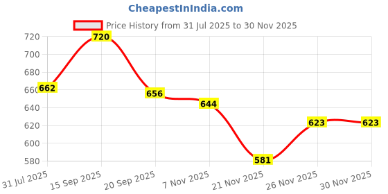 flipkart.com chicco baby rich cream shea and jojoba butter pack of 2 (100g chicco Price History Graph from 31 Jul 2025 to 28 Nov 2025