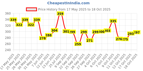 flipkart.com mamaearth Baby Rich Moisturizing Cream with Almond Oil & Shea Butter For Dry Skin mamaearth Price History Graph from 17 May 2025 to 17 Oct 2025