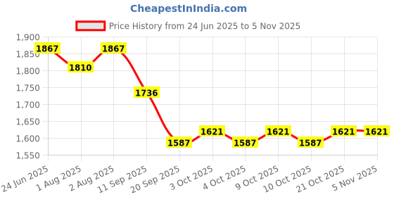 flipkart.com rubz Baby Rich Moisturizing Cream With Almond Oil & Shea Butter For Dry Skin | 5 Kg rubz Price History Graph from 24 Jun 2025 to 4 Nov 2025