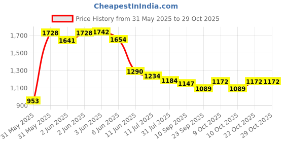 flipkart.com joyride Baby Ride On Bunny Delux | Rider for Kids | Boys | Girls Age Group 1 to 3 Years Rideons & Wagons Non Battery Operated Ride On joyride Price History Graph from 31 May 2025 to 28 Oct 2025