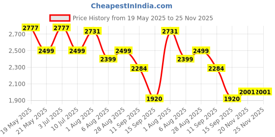 flipkart.com baybee Baby Ride on Car for Kids, Push Ride on Jeep with Music, LED Light & Backrest Rideons & Wagons Non Battery Operated Ride On baybee Price History Graph from 19 May 2025 to 25 Nov 2025