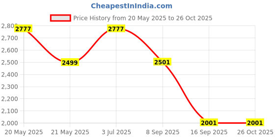 flipkart.com baybee Baby Ride on Car for Kids, Push Ride on Jeep with Music, LED Light & Backrest Rideons & Wagons Non Battery Operated Ride On baybee Price History Graph from 20 May 2025 to 25 Oct 2025