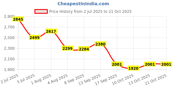 flipkart.com baybee Baby Ride on Car for Kids, Push Ride on Jeep with Music, LED Light & Backrest Rideons & Wagons Non Battery Operated Ride On baybee Price History Graph from 2 Jul 2025 to 20 Oct 2025