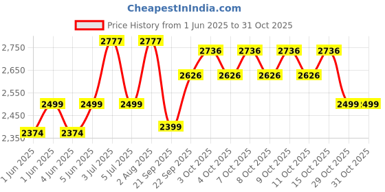flipkart.com baybee Baby Ride on Car for Kids, Push Ride on Jeep with Music, LED Light & Backrest Rideons & Wagons Non Battery Operated Ride On baybee Price History Graph from 1 Jun 2025 to 31 Oct 2025