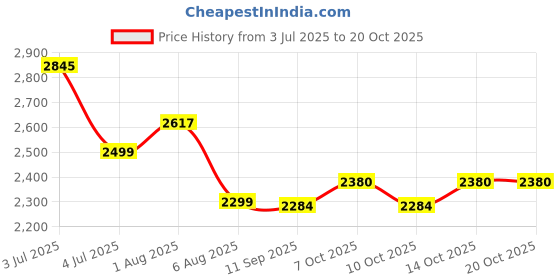 flipkart.com baybee Baby Ride on Car for Kids, Push Ride on Jeep with Music, LED Light & Backrest Rideons & Wagons Non Battery Operated Ride On baybee Price History Graph from 3 Jul 2025 to 20 Oct 2025