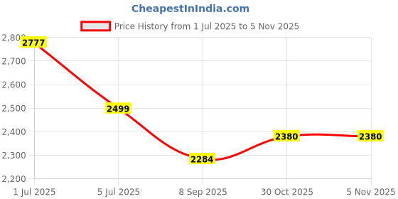 flipkart.com baybee Baby Ride on Car for Kids, Push Ride on Jeep with Music, LED Light & Backrest Rideons & Wagons Non Battery Operated Ride On baybee Price History Graph from 1 Jul 2025 to 3 Nov 2025