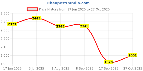flipkart.com baybee Baby Ride on Car for Kids, Push Ride on Jeep with Music, LED Light & Backrest Rideons & Wagons Non Battery Operated Ride On baybee Price History Graph from 17 Jun 2025 to 27 Oct 2025