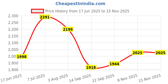flipkart.com baybee Baby Ride on Car for Kids, Push Ride on Jeep with Music, LED Light & Backrest Rideons & Wagons Non Battery Operated Ride On baybee Price History Graph from 17 Jun 2025 to 15 Nov 2025