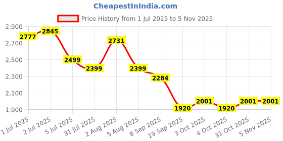 flipkart.com baybee Baby Ride on Car for Kids, Push Ride on Jeep with Music, LED Light & Backrest Rideons & Wagons Non Battery Operated Ride On baybee Price History Graph from 1 Jul 2025 to 3 Nov 2025